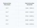 Tabela pokazuje, ile kosztuje remont mieszkania o różnej powierzchni. Od 30 m² za 30-150 tys. zł do 70 m² za 70-350 tys. zł.