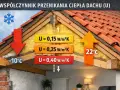 Przekrój dachu ilustruje współczynnik przenikania ciepła (U). Różne wartości U (0,15, 0,25, 0,40 W/m²K) pokazują izolację termiczną.
