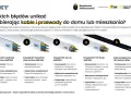 Pięć rodzajów przewodów NKT, od oświetleniowych po energetyczne, z informacją o ich zastosowaniu i zabezpieczeniach, by uniknąć błędów przy doborze mocy przyłączeniowej.