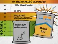 Wykres pokazuje wytrzymałość betonu B20. Jeden worek betonu B20 spełnia normę, drugi ma 31 MPa, czyli więcej niż wymaga norma.