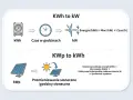 Schemat wyjaśnia, jak moc (kW) i czas (h) dają energię (kWh), a panele słoneczne (kWp) z nasłonecznieniem (h) obliczają dzienną produkcję energii w megawatogodzinach.