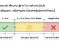 Art. 29 Prawo budowlane: pojemność do 5 m³ - brak formalności, 5-15 m³ (dom) / 30 m³ (rolnik) - zgłoszenie, powyżej limitów - pozwolenie.