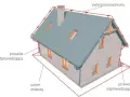 Schemat domu z instalacją piorunochronu. Czerwone linie pokazują zwód piorunochronu na dachu, przewody odprowadzające i uziom otokowy, chroniące budynek przed uderzeniem pioruna.