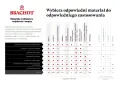 Tabela porównująca właściwości materiałów, w tym spiek kwarcowy, do zastosowań w kuchni.