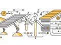 Ilustracja przedstawia schemat działania domu pasywnego: panele słoneczne i turbina wiatrowa dostarczają energię do inteligentnego budynku.