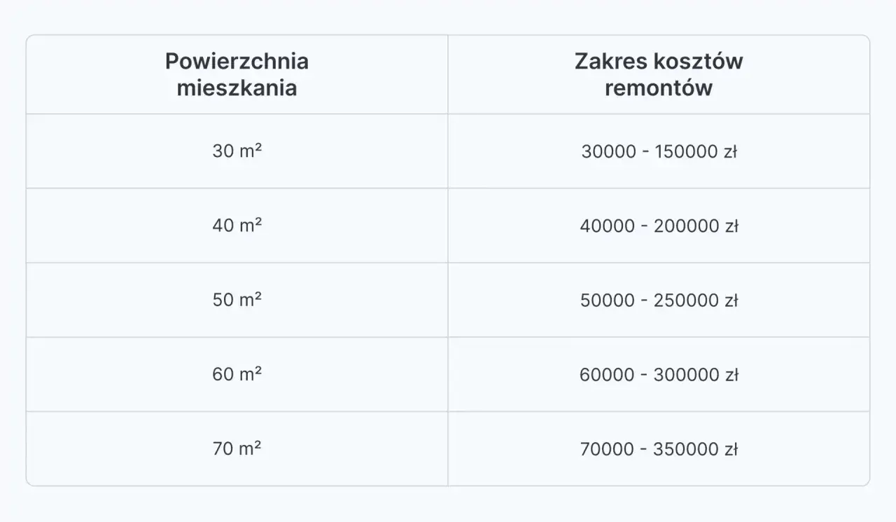 Tabela pokazuje, ile kosztuje remont mieszkania o różnej powierzchni. Od 30 m² za 30-150 tys. zł do 70 m² za 70-350 tys. zł.