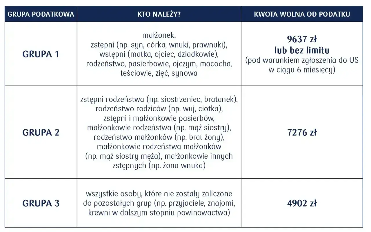 Tabela grup podatkowych darowizna: Grupa 1 (najbliżsi) - 9637 zł lub bez limitu, Grupa 2 (dalsi krewni) - 7276 zł, Grupa 3 (inni) - 4902 zł.