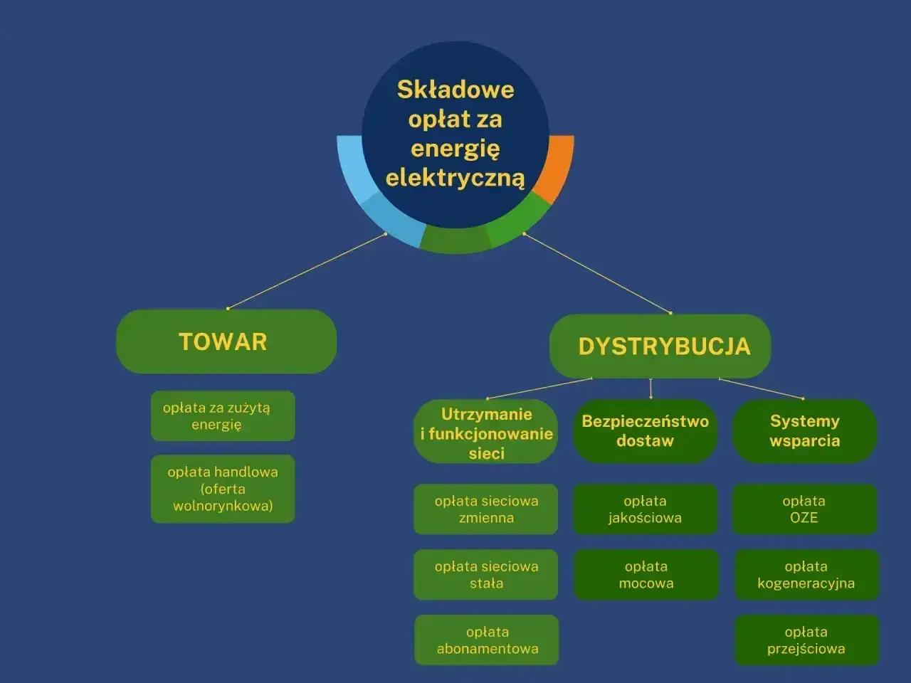 Schemat składników opłat za energię elektryczną, w tym taryfa c11. Podział na TOWAR i DYSTRYBUCJĘ.