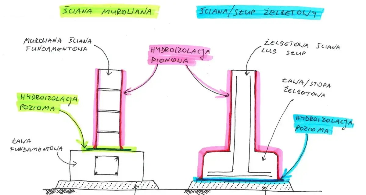 Schemat porównuje hydroizolację poziomą i pionową fundamentów murowanych i żelbetowych. Lepik chroni przed wilgocią.