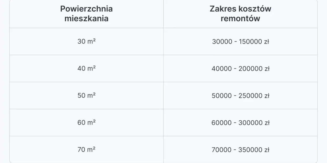 Tabela pokazuje, ile kosztuje remont mieszkania o różnej powierzchni. Od 30 m² za 30-150 tys. zł do 70 m² za 70-350 tys. zł.