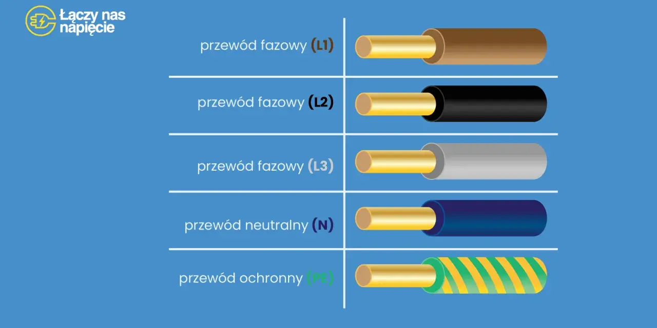 Przewody fazowe (L1, L2, L3) w kolorach brązowym, czarnym i szarym. Przewód neutralny (N) niebieski, a ochronny (PE) żółto-zielony. Poznaj kolory kabli!