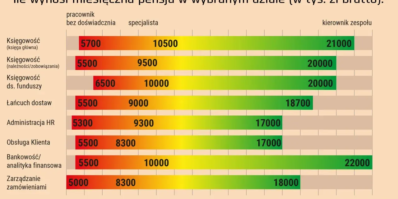 Ile zarabia pracownik spółdzielni mieszkaniowej? Zarobki 2024