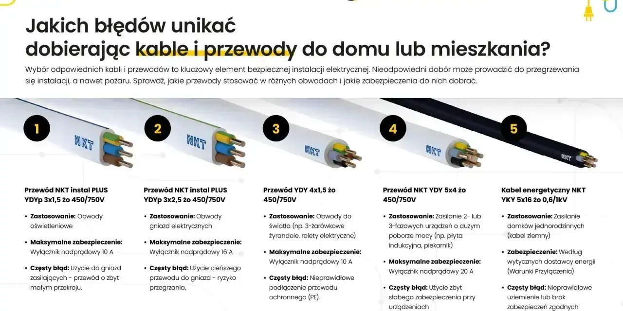 Pięć rodzajów przewodów NKT, od oświetleniowych po energetyczne, z informacją o ich zastosowaniu i zabezpieczeniach, by uniknąć błędów przy doborze mocy przyłączeniowej.