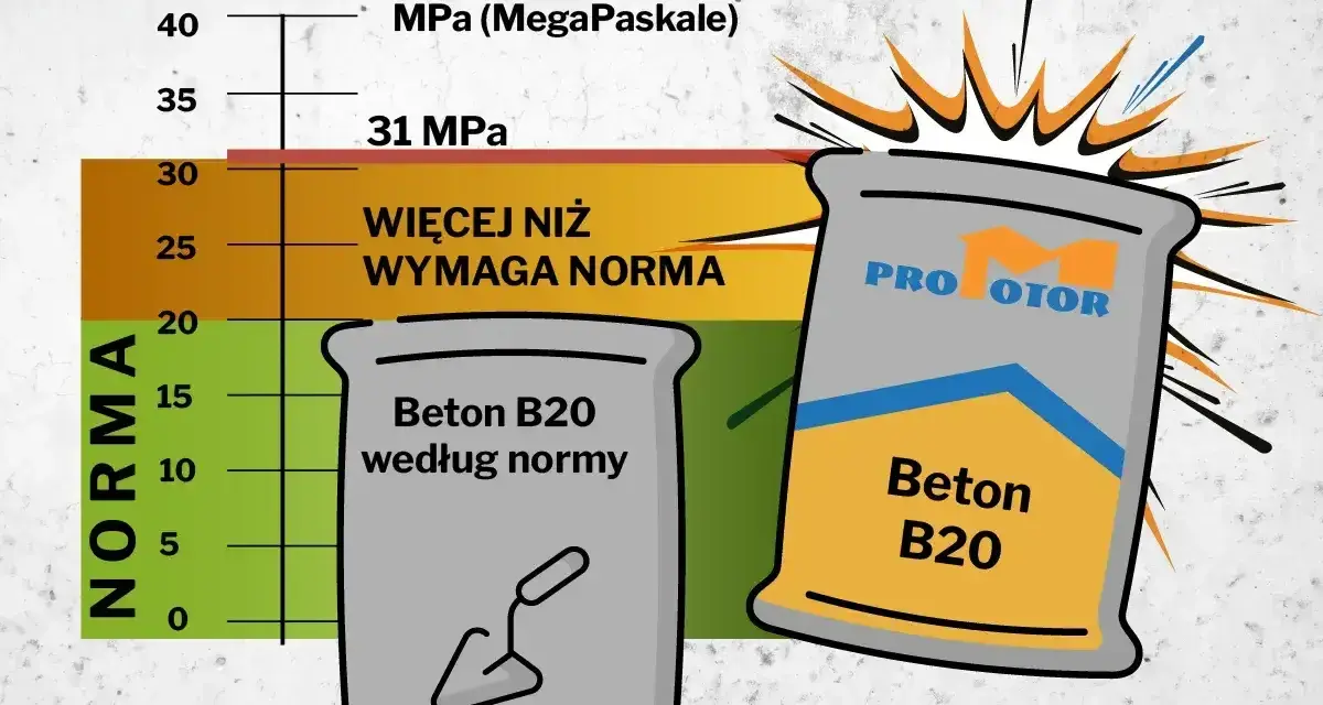 Wykres pokazuje wytrzymałość betonu B20. Jeden worek betonu B20 spełnia normę, drugi ma 31 MPa, czyli więcej niż wymaga norma.