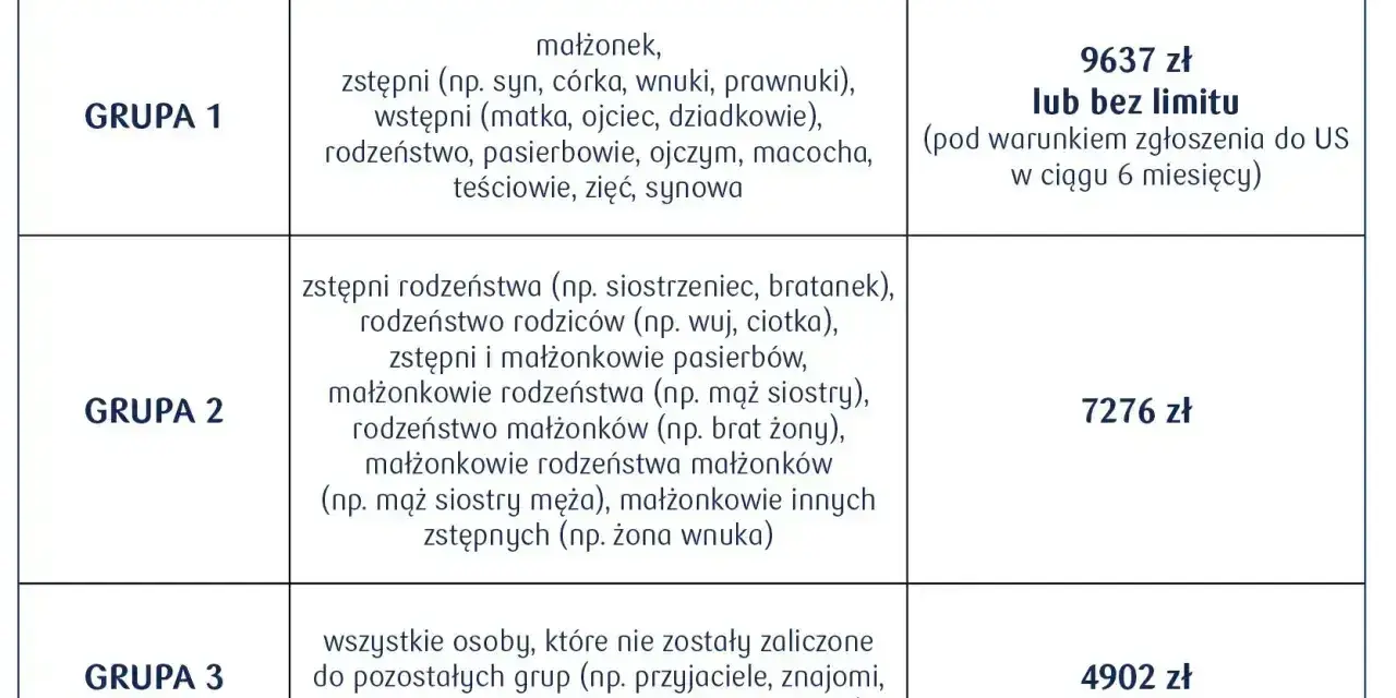 Tabela grup podatkowych darowizna: Grupa 1 (najbliżsi) - 9637 zł lub bez limitu, Grupa 2 (dalsi krewni) - 7276 zł, Grupa 3 (inni) - 4902 zł.