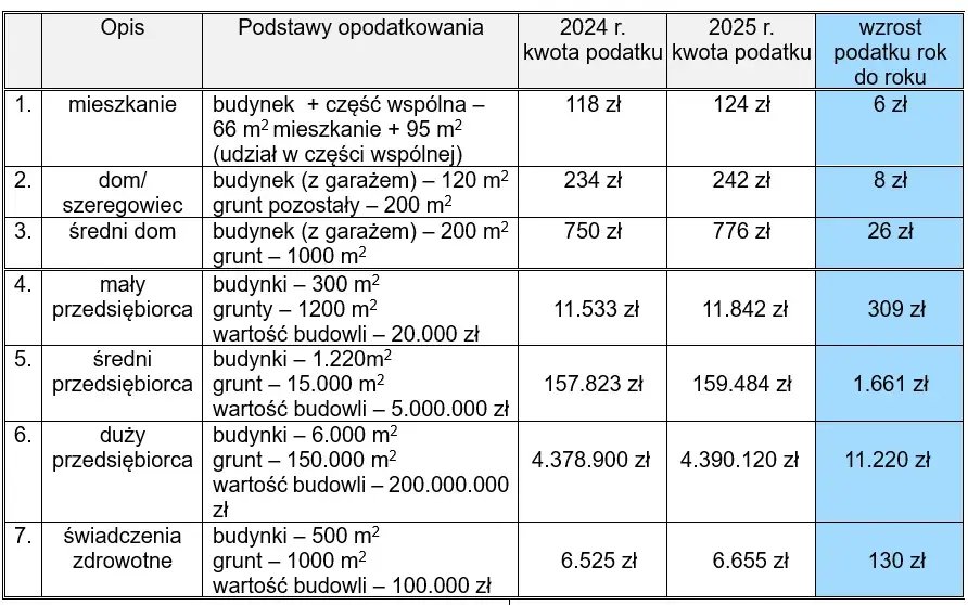Podatek od gruntu pod budynkiem: stawki, obliczenia i obowiązki