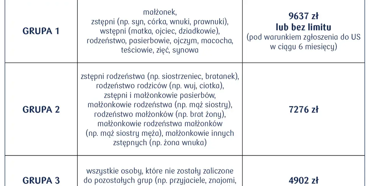Tabela przedstawia grupy podatkowe i kwoty wolne od podatku od darowizny. Grupa 1 to najbliżsi krewni, z kwotą wolną 9637 zł lub bez limitu.