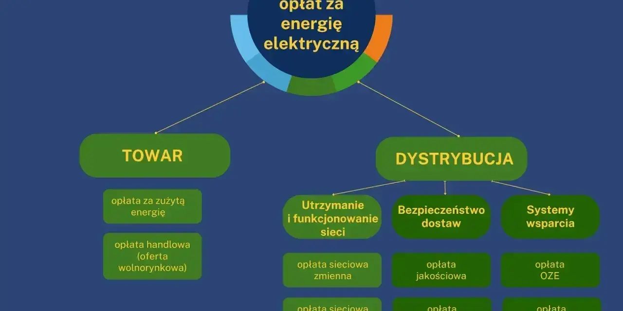 Schemat składników opłat za energię elektryczną, w tym taryfa c11. Podział na TOWAR i DYSTRYBUCJĘ.