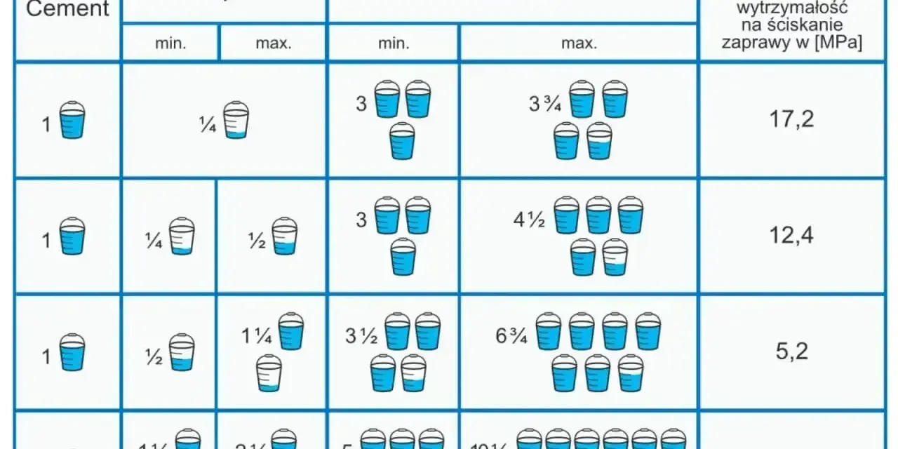 Tabela pokazuje objętościowe proporcje zaprawy murarskiej: cement, wapno, piasek. Różne proporcje zaprawy murarskiej dają różną wytrzymałość.