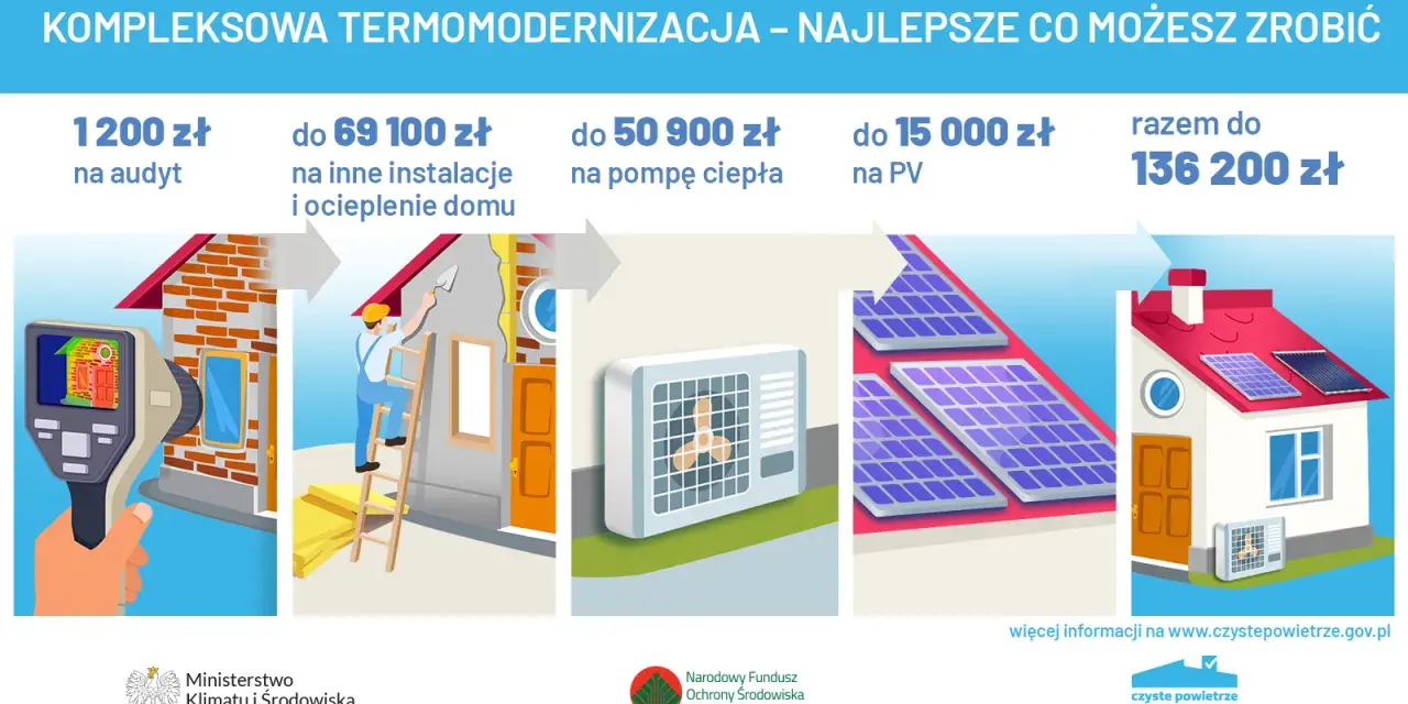 Termomodernizacja domu: audyt, ocieplenie, pompa ciepła, PV. Razem do 136 200 zł na czyste powietrze 2026.