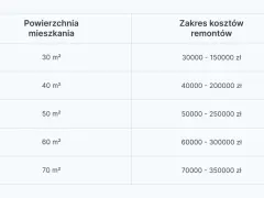 Tabela pokazuje, ile kosztuje remont mieszkania o różnej powierzchni. Od 30 m² za 30-150 tys. zł do 70 m² za 70-350 tys. zł.
