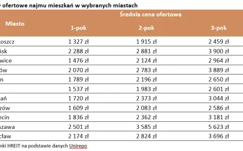 Ile kosztuje wynajem mieszkania? Sprawdź wszystkie koszty