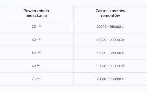 Tabela pokazuje, ile kosztuje remont mieszkania o różnej powierzchni. Od 30 m² za 30-150 tys. zł do 70 m² za 70-350 tys. zł.