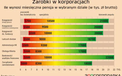 Ile zarabia pracownik spółdzielni mieszkaniowej? Zarobki 2024
