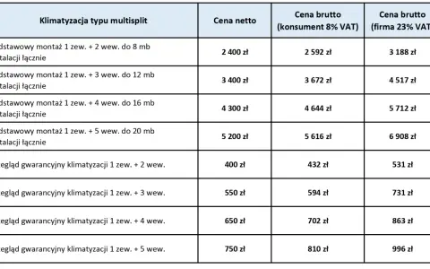 Tabela cenowa klimatyzacji multisplit. Dowiedz się, ile kosztuje klimatyzacja do domu, od montażu po przegląd gwarancyjny.