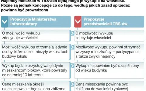 Mieszkania TBS: co to jest? Zasady, koszty, wykup.