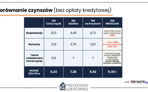 Wynajem mieszkania w spółdzielni: ścieżki, koszty i zasady