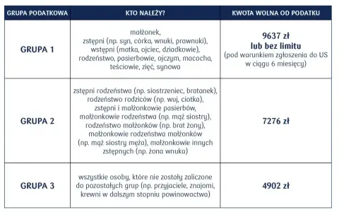 Tabela grup podatkowych darowizna: Grupa 1 (najbliżsi) - 9637 zł lub bez limitu, Grupa 2 (dalsi krewni) - 7276 zł, Grupa 3 (inni) - 4902 zł.