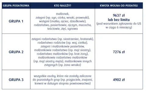 Tabela przedstawia grupy podatkowe i kwoty wolne od podatku od darowizny. Grupa 1 to najbliżsi krewni, z kwotą wolną 9637 zł lub bez limitu.