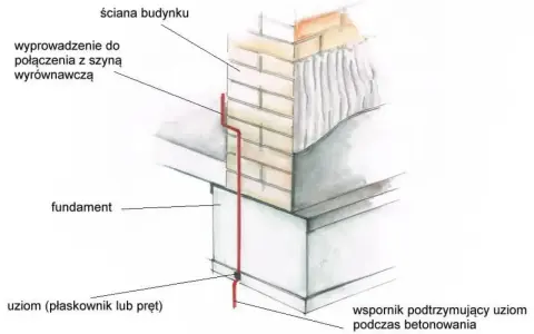 Schemat uziemienia domu: uziom (płaskownik/pręt) przy fundamencie, wyprowadzenie do połączenia z szyną wyrównawczą na ścianie budynku.