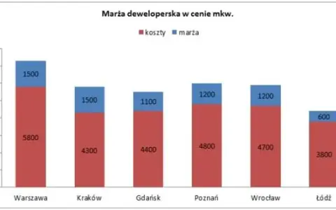 Ile zarabia deweloper na domu? Sprawdź marżę i koszty