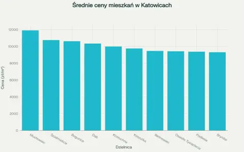 Średnie ceny mieszkań w Katowicach: Muchowiec ok. 12 tys. zł/m², Śródmieście ok. 10,8 tys. zł/m², Bogucice ok. 10,5 tys. zł/m².
