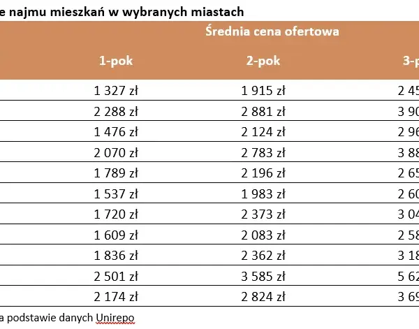 Ile kosztuje wynajem mieszkania? Sprawdź wszystkie koszty