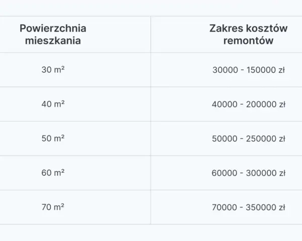 Tabela pokazuje, ile kosztuje remont mieszkania o różnej powierzchni. Od 30 m² za 30-150 tys. zł do 70 m² za 70-350 tys. zł.