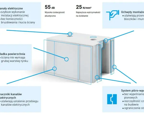 Blok z materiału **silikat** z kanałami elektrycznymi, gładką powierzchnią, uchwytami montażowymi i systemem pióro-wpust.
