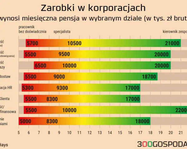Ile zarabia pracownik spółdzielni mieszkaniowej? Zarobki 2024
