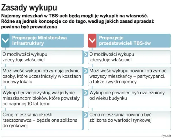 Mieszkania TBS: co to jest? Zasady, koszty, wykup.