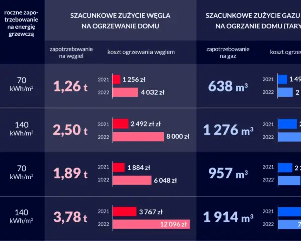 Dogrzewanie mieszkania: Jakie metody wybrać i ile to kosztuje?