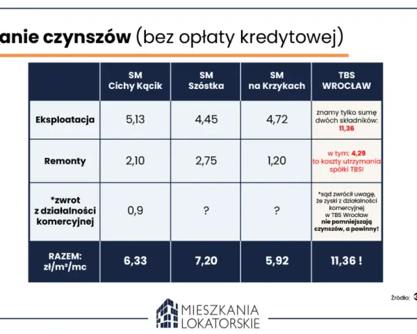 Wynajem mieszkania w spółdzielni: ścieżki, koszty i zasady