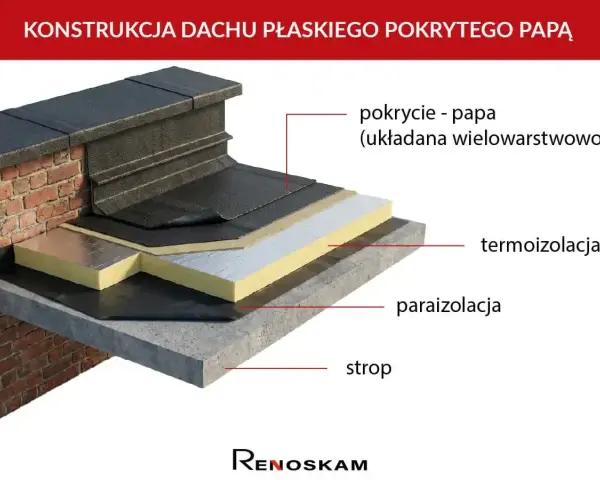 Warstwowa konstrukcja dachu płaskiego z papą jako pokryciem. Widoczna termoizolacja i paraizolacja na stropie.