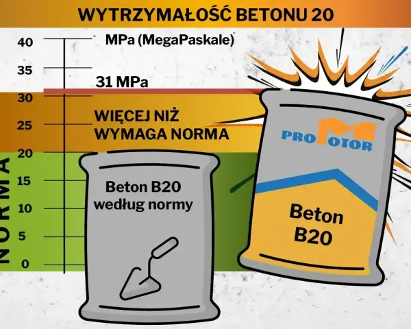 Wykres pokazuje wytrzymałość betonu B20. Jeden worek betonu B20 spełnia normę, drugi ma 31 MPa, czyli więcej niż wymaga norma.