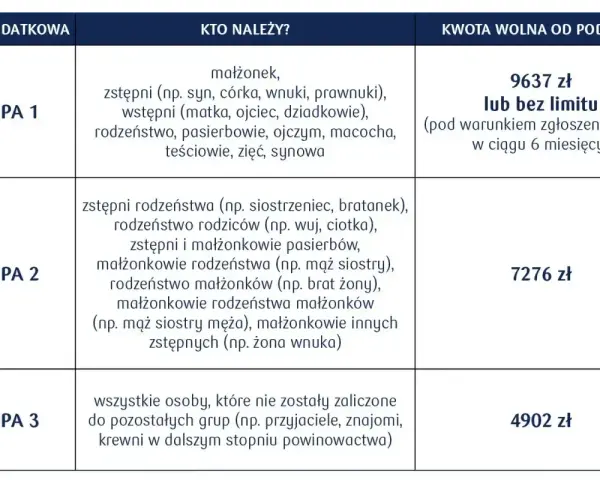 Tabela grup podatkowych darowizna: Grupa 1 (najbliżsi) - 9637 zł lub bez limitu, Grupa 2 (dalsi krewni) - 7276 zł, Grupa 3 (inni) - 4902 zł.