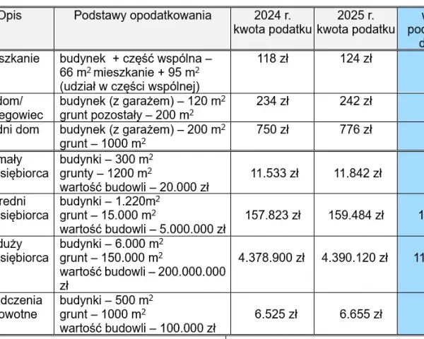 Podatek od gruntu pod budynkiem: stawki, obliczenia i obowiązki