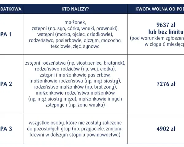 Tabela przedstawia grupy podatkowe i kwoty wolne od podatku od darowizny. Grupa 1 to najbliżsi krewni, z kwotą wolną 9637 zł lub bez limitu.
