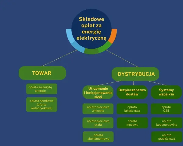 Schemat składników opłat za energię elektryczną, w tym taryfa c11. Podział na TOWAR i DYSTRYBUCJĘ.