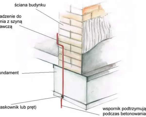 Schemat uziemienia domu: uziom (płaskownik/pręt) przy fundamencie, wyprowadzenie do połączenia z szyną wyrównawczą na ścianie budynku.
